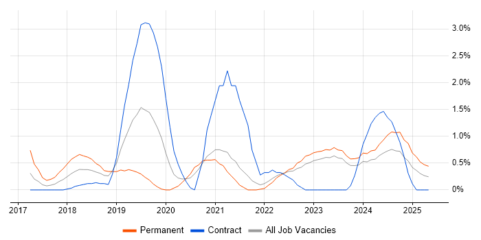 Job vacancy trend for Site Reliability Engineering in County Antrim Job vacancy trend for Site Reliability Engineering in County Antrim