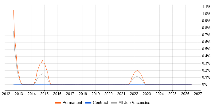Sitecore CMS job vacancy trend in County Antrim