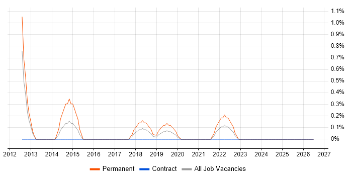 Sitecore job vacancy trend in County Antrim