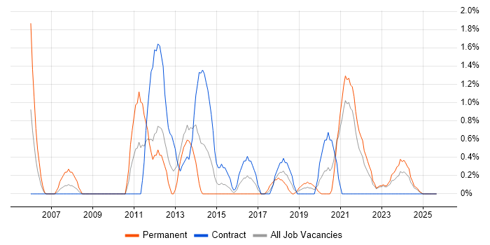 Six Sigma job vacancy trend in County Antrim Six Sigma job vacancy trend in County Antrim