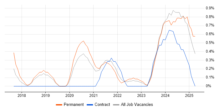 Job vacancy trend for Sketch in County Antrim Job vacancy trend for Sketch in County Antrim