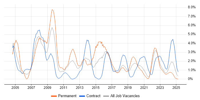 Job vacancy trend for SLA in County Antrim Job vacancy trend for SLA in County Antrim