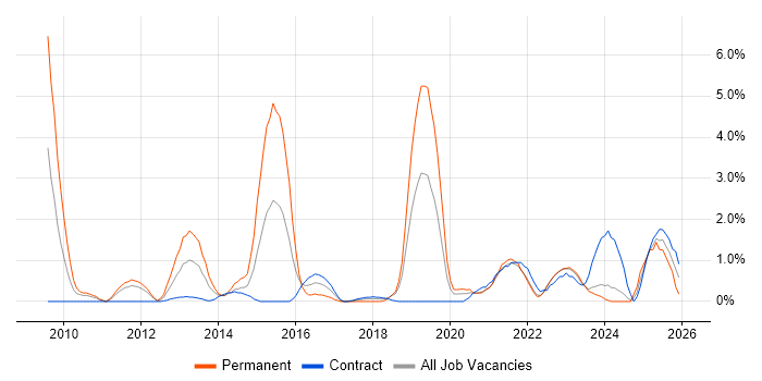 Smartphone job vacancy trend in County Antrim