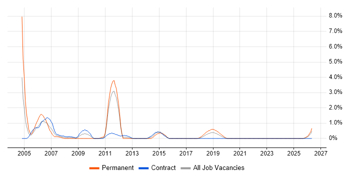 SMS job vacancy trend in County Antrim