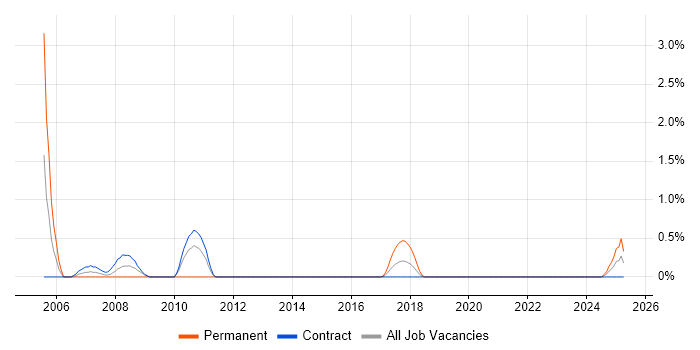 Job vacancy trend for SNA in County Antrim Job vacancy trend for SNA in County Antrim