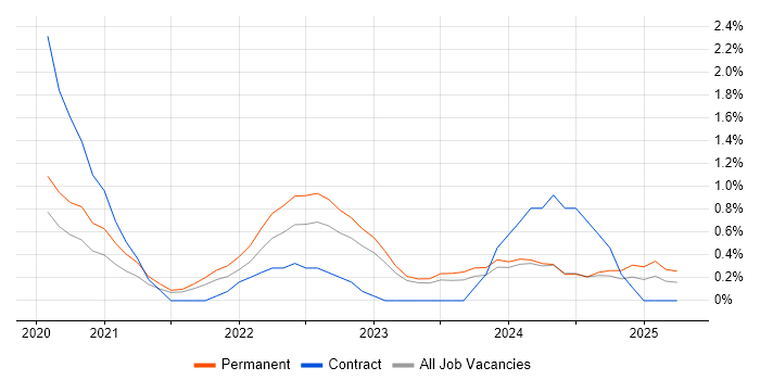 Job vacancy trend for Snowflake in County Antrim Job vacancy trend for Snowflake in County Antrim