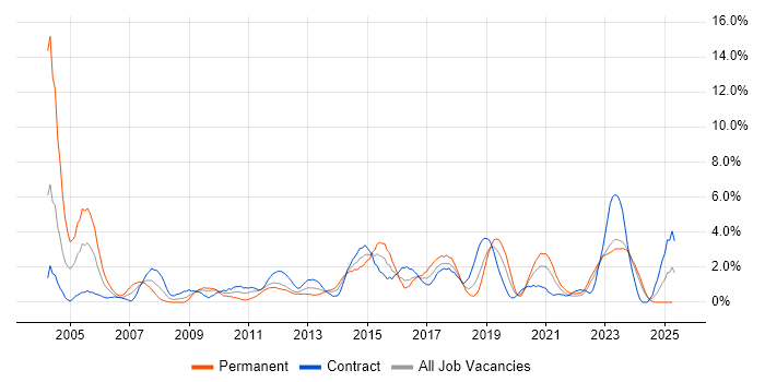 Job vacancy trend for SOAP in County Antrim Job vacancy trend for SOAP in County Antrim