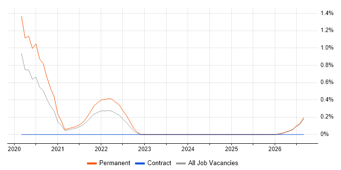SOAR job vacancy trend in County Antrim