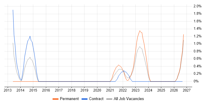 SOC Analyst job vacancy trend in County Antrim