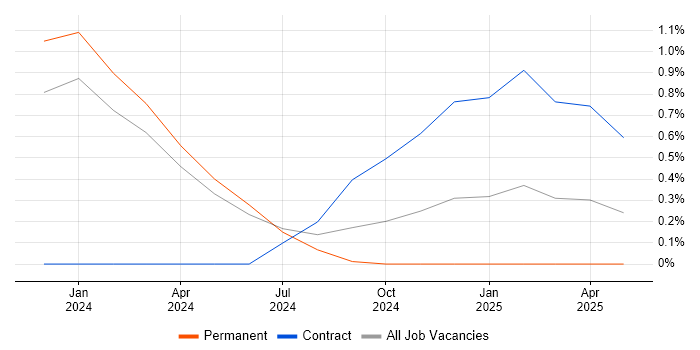 Job vacancy trend for Social Media Management in County Antrim Job vacancy trend for Social Media Management in County Antrim
