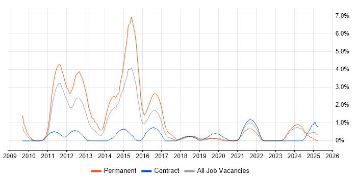 Job vacancy trend for Social Media in County Antrim Job vacancy trend for Social Media in County Antrim