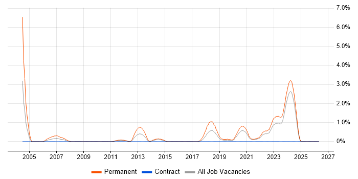 Software Architect job vacancy trend in County Antrim