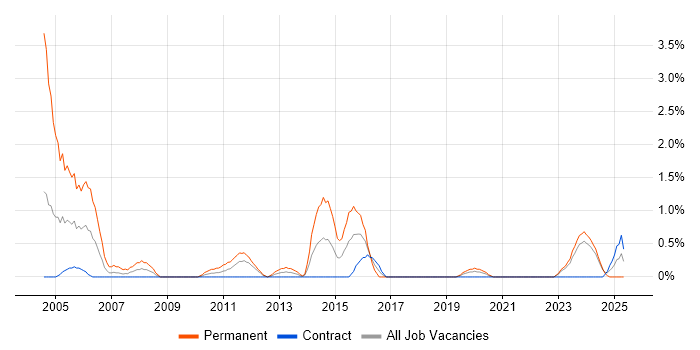 Job vacancy trend for Software Consultant in County Antrim Job vacancy trend for Software Consultant in County Antrim