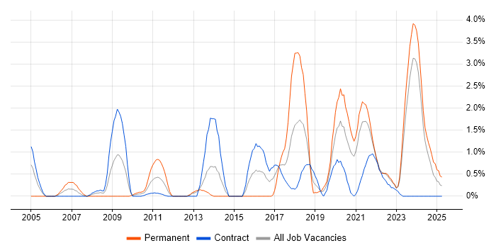 Job vacancy trend for Software Delivery in County Antrim Job vacancy trend for Software Delivery in County Antrim