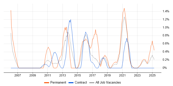 Job vacancy trend for Software Deployment in County Antrim Job vacancy trend for Software Deployment in County Antrim