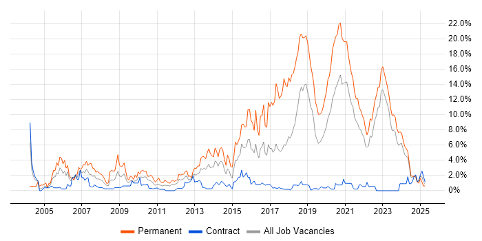 Job vacancy trend for Software Developer in County Antrim Job vacancy trend for Software Developer in County Antrim