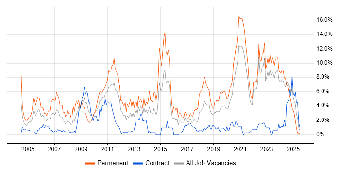 Job vacancy trend for Software Engineer in County Antrim Job vacancy trend for Software Engineer in County Antrim