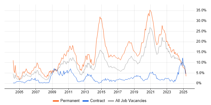 Job vacancy trend for Software Engineering in County Antrim Job vacancy trend for Software Engineering in County Antrim