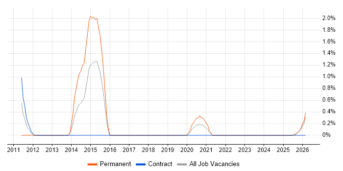 Software Integration Engineer Job Trends, Salaries & Skill Sets in ...
