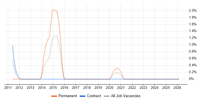 Software Integration Engineer job vacancy trend in County Antrim