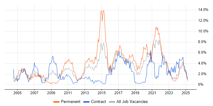 Job vacancy trend for Software Testing in County Antrim Job vacancy trend for Software Testing in County Antrim