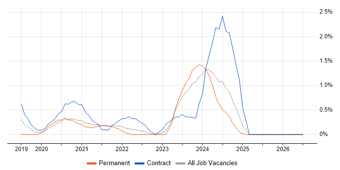 Solace job vacancy trend in County Antrim