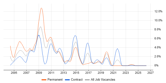 Solaris job vacancy trend in County Antrim