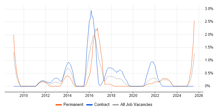 Job vacancy trend for SolarWinds in County Antrim