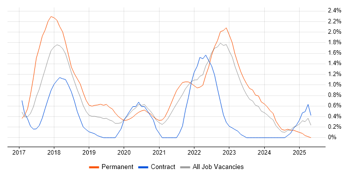 Job vacancy trend for SOLID in County Antrim Job vacancy trend for SOLID in County Antrim