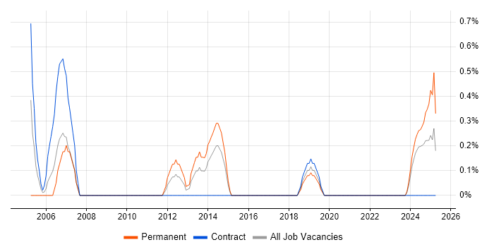 Job vacancy trend for Solutions Consultant in County Antrim Job vacancy trend for Solutions Consultant in County Antrim