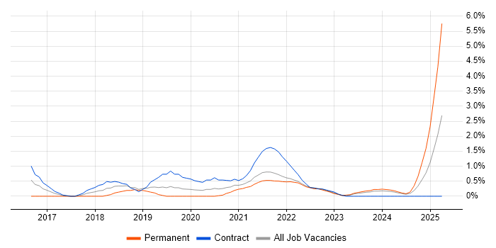 Job vacancy trend for SonarQube in County Antrim