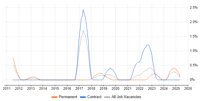 Job vacancy trend for Sonatype Nexus in County Antrim Job vacancy trend for Sonatype Nexus in County Antrim