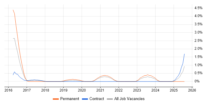 Job vacancy trend for SpecFlow in County Antrim Job vacancy trend for SpecFlow in County Antrim