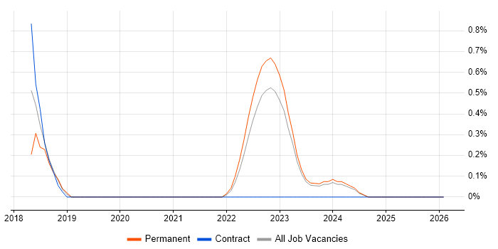 SPFx job vacancy trend in County Antrim