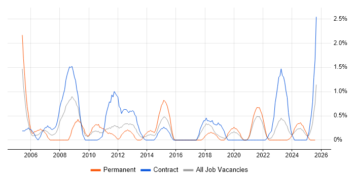 Job vacancy trend for Spreadsheet in County Antrim
