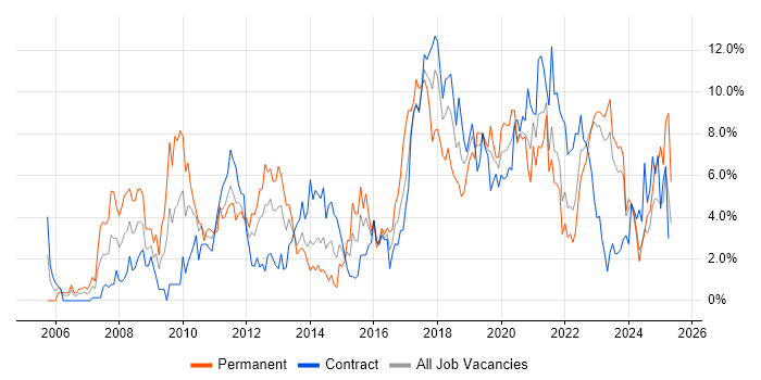 Job vacancy trend for Spring in County Antrim Job vacancy trend for Spring in County Antrim