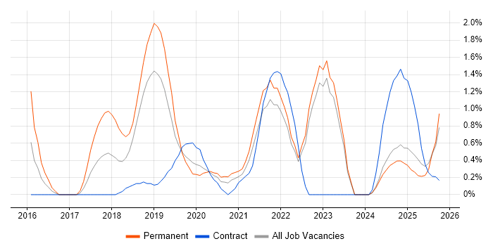 Sprint Planning job vacancy trend in County Antrim