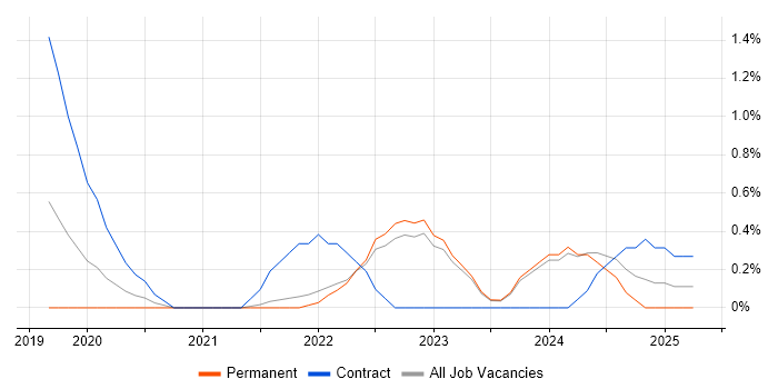 Job vacancy trend for Sprint Review in County Antrim Job vacancy trend for Sprint Review in County Antrim