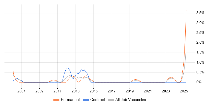 Job vacancy trend for SQL Database Developer in County Antrim Job vacancy trend for SQL Database Developer in County Antrim