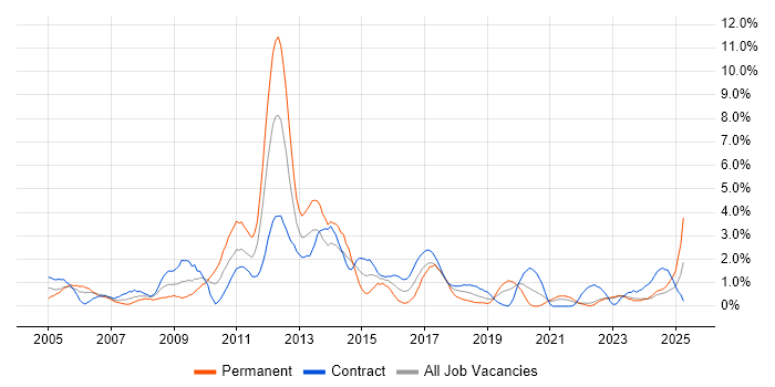Job vacancy trend for SQL Developer in County Antrim Job vacancy trend for SQL Developer in County Antrim