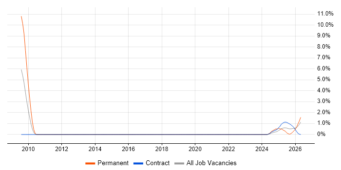SQL Optimisation job vacancy trend in County Antrim