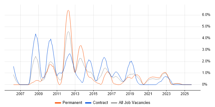 SQL Server Analysis Services job vacancy trend in County Antrim
