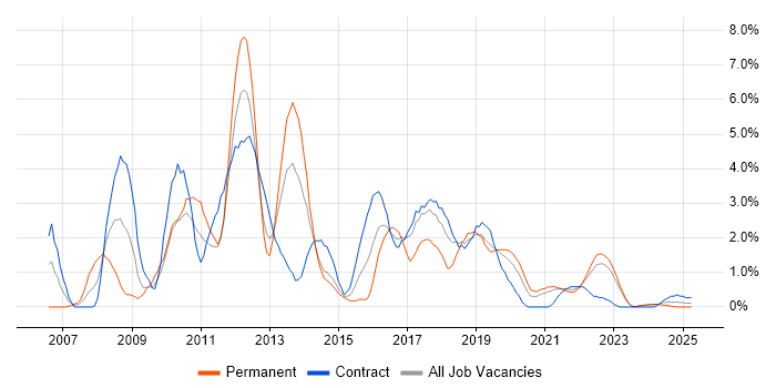 Job vacancy trend for SQL Server Integration Services in County Antrim Job vacancy trend for SQL Server Integration Services in County Antrim
