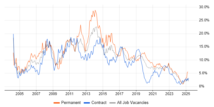 Job vacancy trend for SQL Server in County Antrim