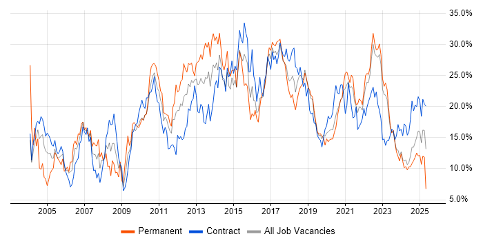 Job vacancy trend for SQL in County Antrim Job vacancy trend for SQL in County Antrim