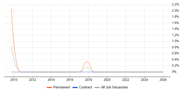 SQLAlchemy job vacancy trend in County Antrim