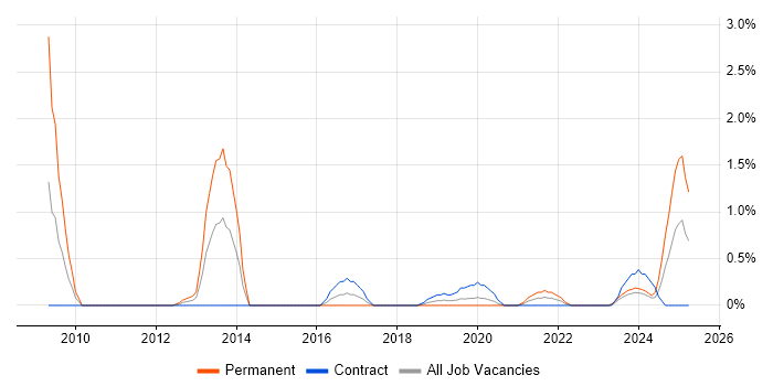 Job vacancy trend for Statistical Analysis in County Antrim Job vacancy trend for Statistical Analysis in County Antrim