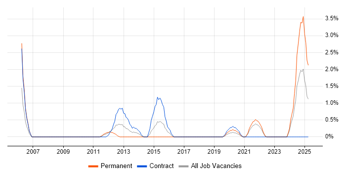 Job vacancy trend for Statistical Modelling in County Antrim Job vacancy trend for Statistical Modelling in County Antrim