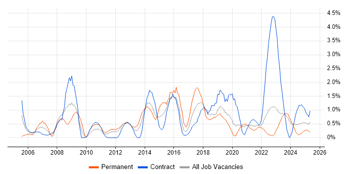 Job vacancy trend for Statistics in County Antrim Job vacancy trend for Statistics in County Antrim