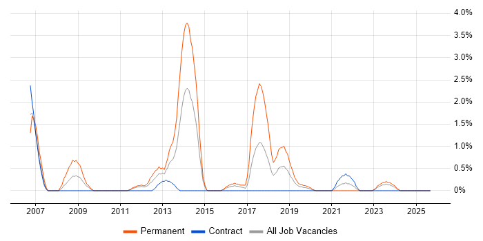 Storage Management job vacancy trend in County Antrim Storage Management job vacancy trend in County Antrim